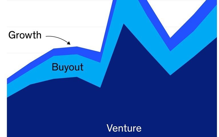 PE deal dip but bigger buyouts