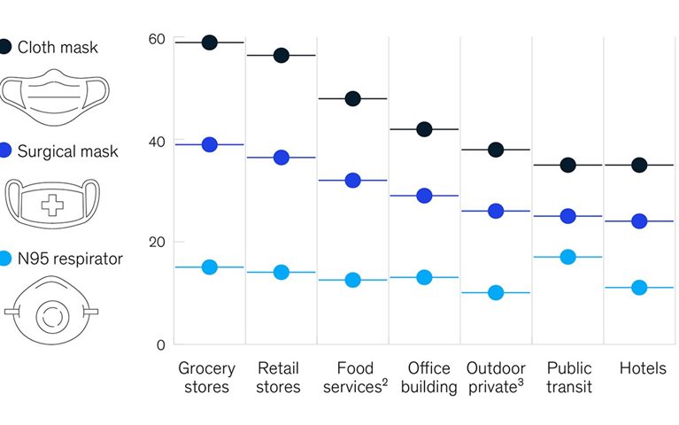 People use face masks most in stores and food-service establishments