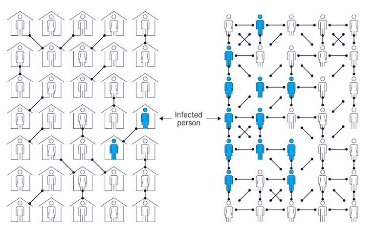 People who see people: How high mixers help spread COVID-19