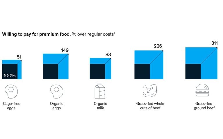Premiums for proteins