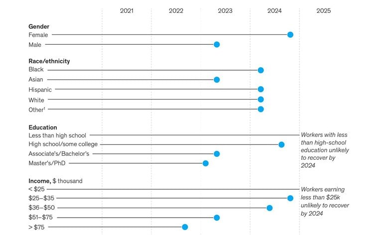 Prepandemic employment levels for the most vulnerable, especially American women, won’t return until after 2024