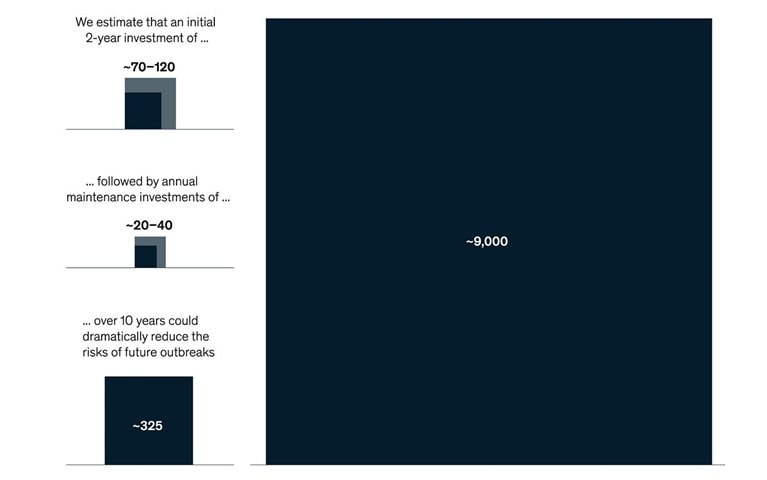 Preparing for future pandemics now can help minimize the economic damage