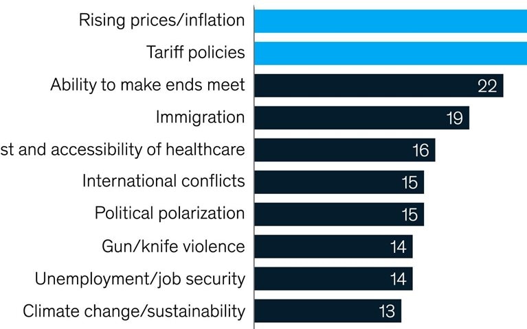 Prices top of mind for US consumers