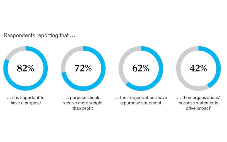 Purpose before profits? Employees say ‘yes, please’