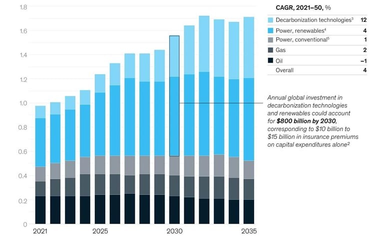 Putting a premium on net zero