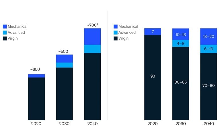 Ramping up recycling