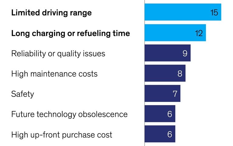 Range anxiety on the road to zero emissions