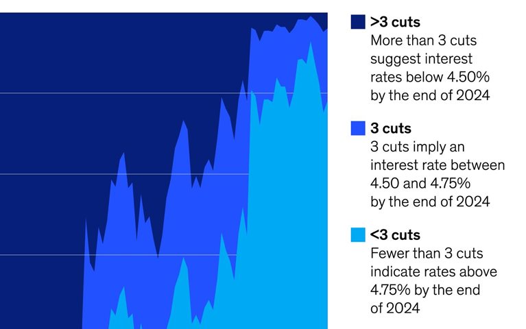 Rate cut hopes take a nosedive