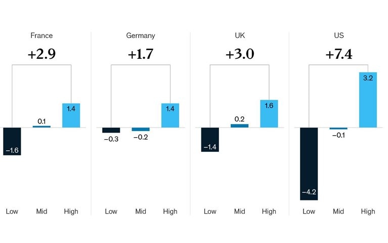 Ready, set, rebound? Not for low-income Americans