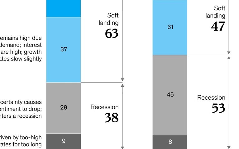 Readying for a recession?