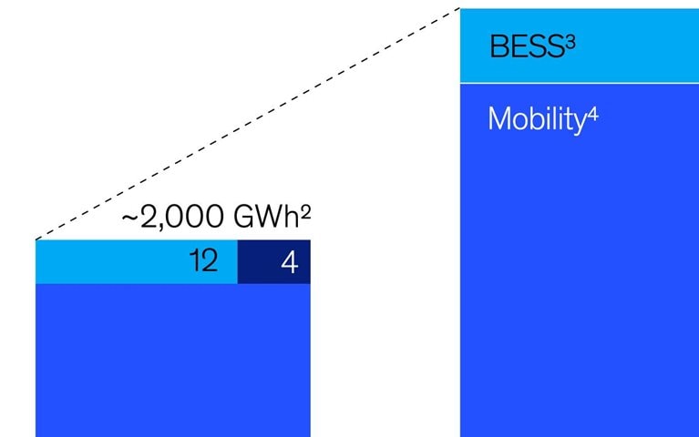 Recharging the battery supply chain