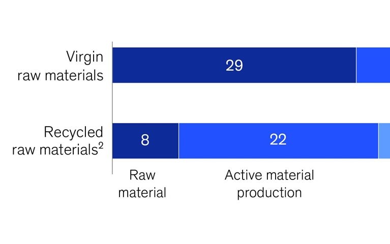 Reduce, reuse, recycle at scale