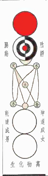 Zhou Dunyi's Taijitu diagram