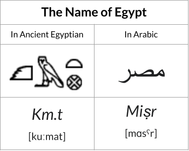 The name of Egypt in ancient Egyptian and Arabic