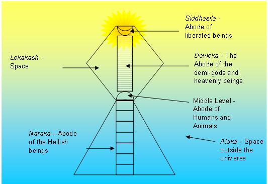 Jain universe