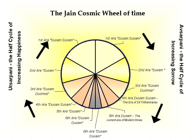 Jain Cosmic Time Cycle
