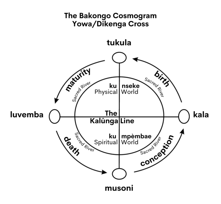 Kongo Cosmogram