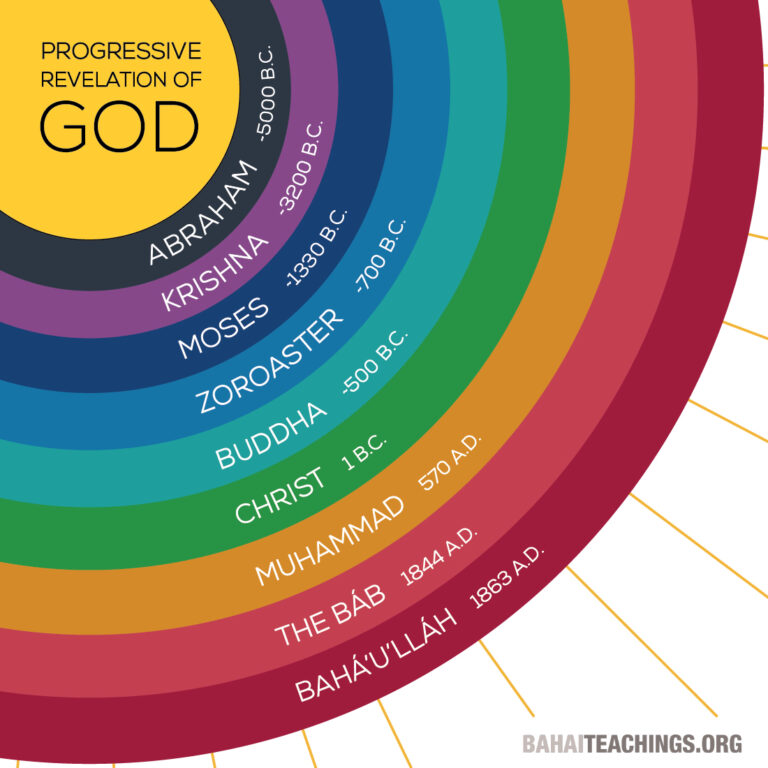 Diagram of progressive revelation in the Bahai Faith