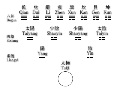 Xiantianbagua