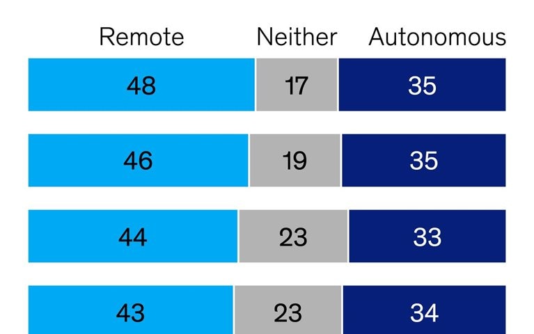 Remote driving gains traction