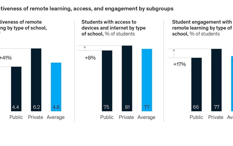 Remote learning gets an “F” in poorer schools