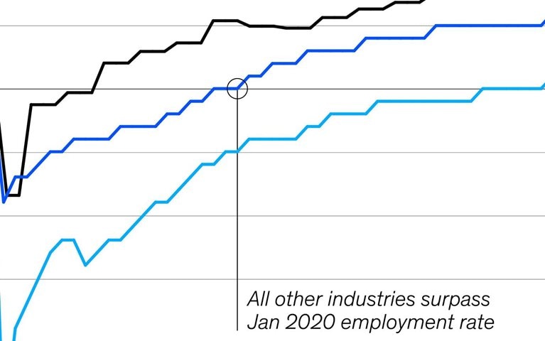 Retail and hospitality’s workforce woes