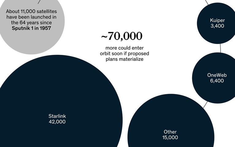 Satellites live long. Who prospers?