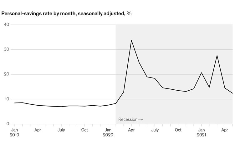 Savings skyrocketed as Americans locked down