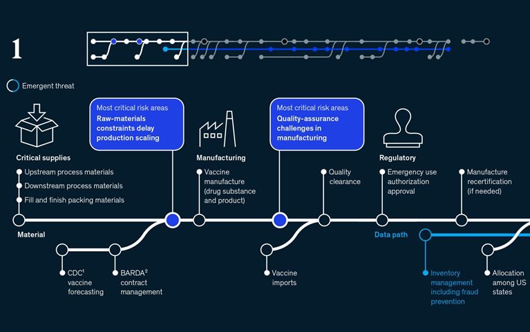 See why the COVID-19 vaccine delivery path is filled with risks