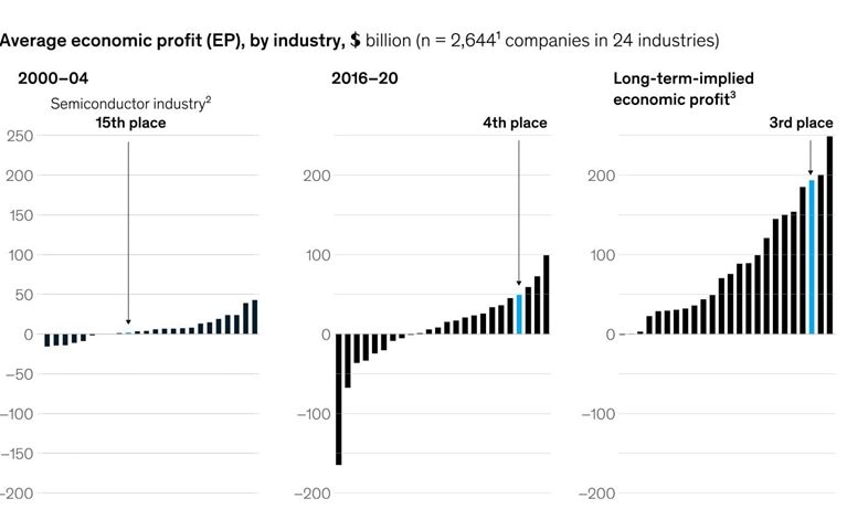 Semiconductors bring back the sizzle