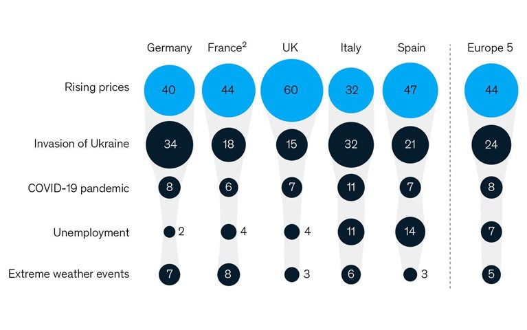 Shifting concerns for European consumers