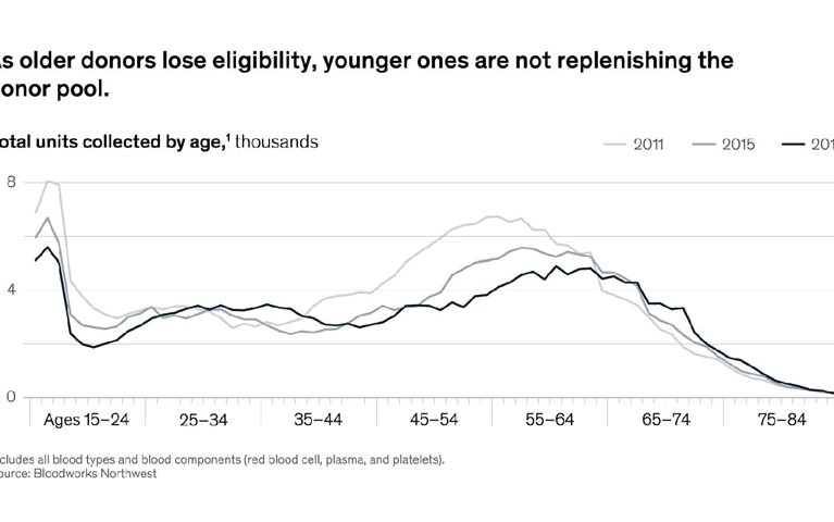 Shifting demographics are most to blame for blood-supply shortages in the US