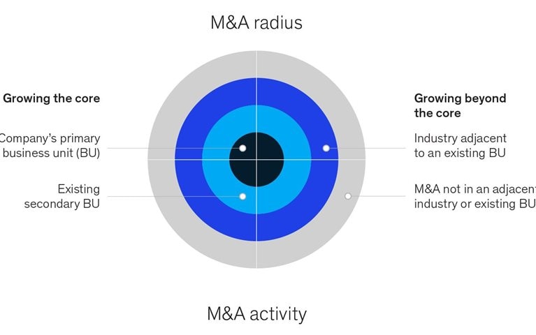 Shoring up existing secondary business units is a winning M&A strategy
