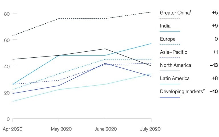 Since June, North America and developing markets more pessimistic on economy