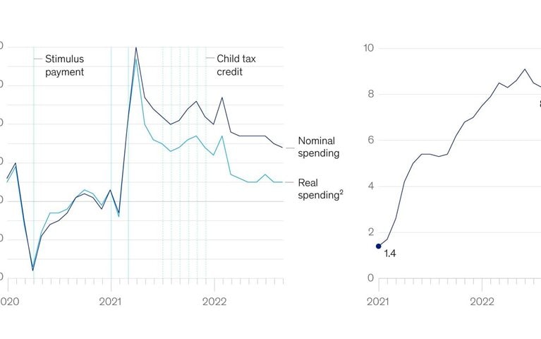 Sluggish spending