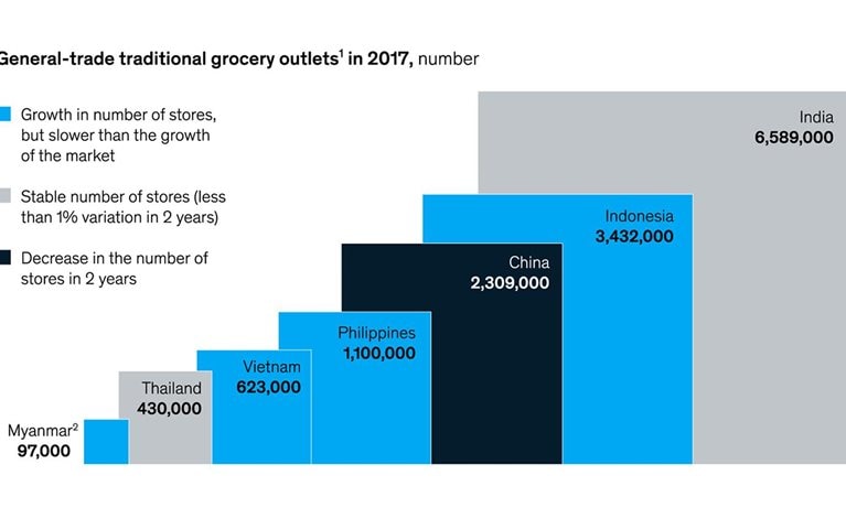 Small grocers continue to play a vital role in Asian emerging economies