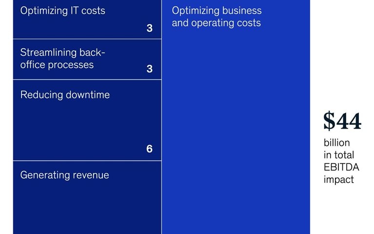 Soaring value from better tech