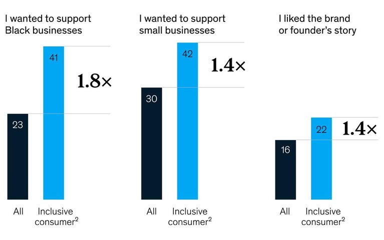 Socially conscious shoppers