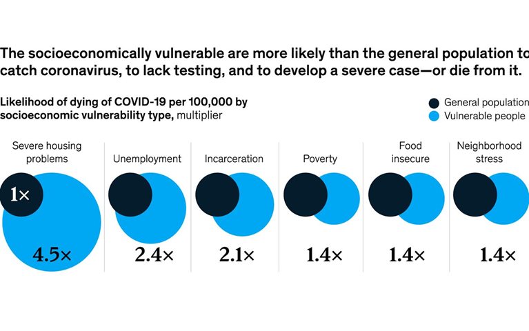 Socioeconomic vulnerability increases the risk of dying from COVID-19