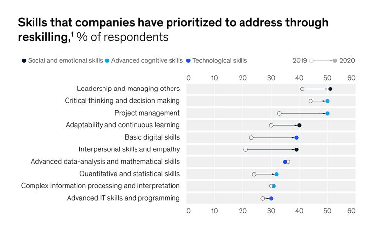 Soft skills, strong impacts