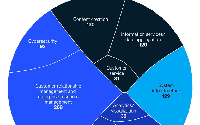Software’s byte of the gen AI apple