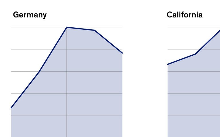Solar installation swings with policy shifts