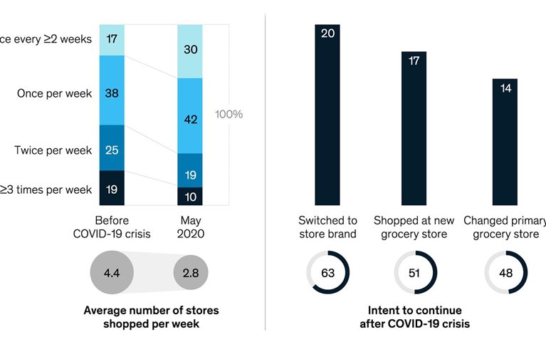 Some changes to grocery-shopping habits likely to stick after the crisis