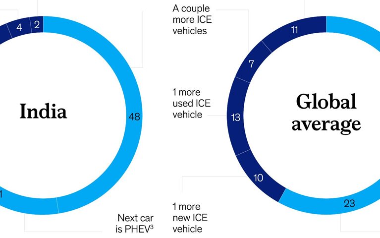 Speeding toward EVs