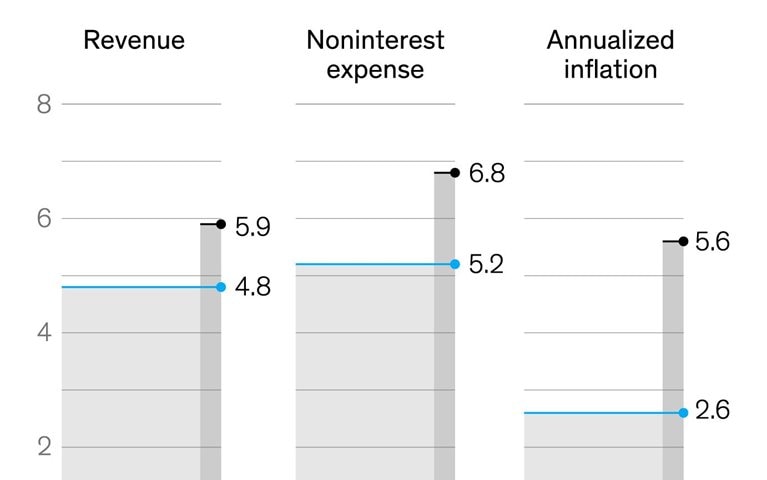 Stagnant gains and rising strains for financial services