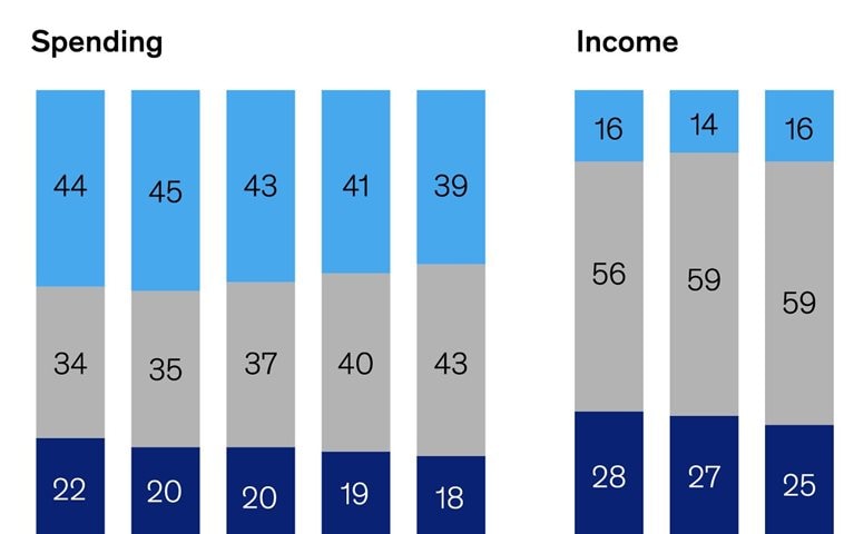 Steady spending in Europe