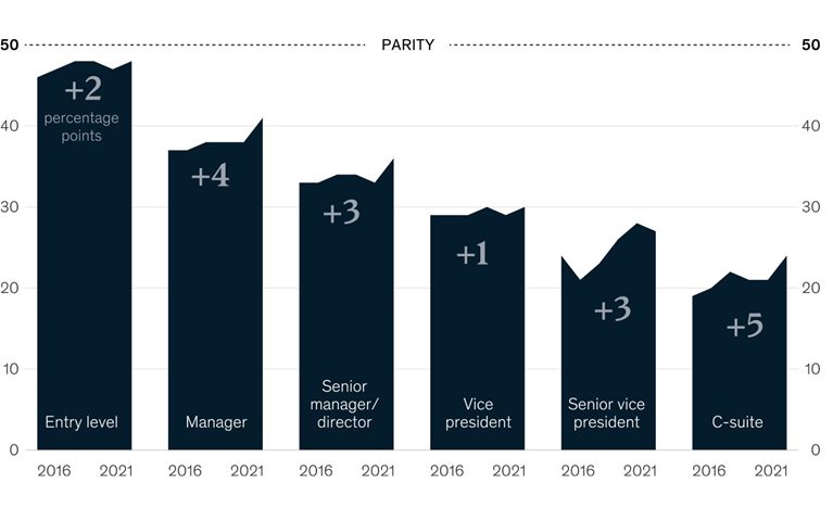 Still struggling: Not enough women in the C-suite