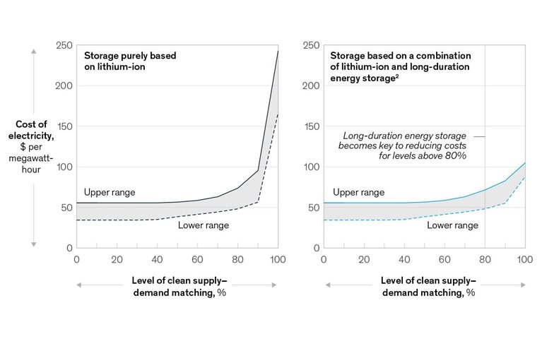 Storage as a power play
