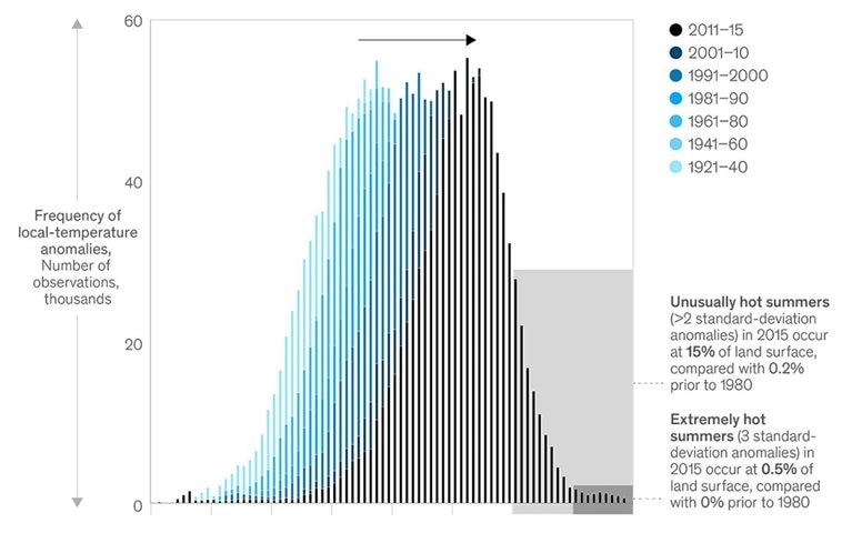 Summer in the Northern Hemisphere keeps getting hotter
