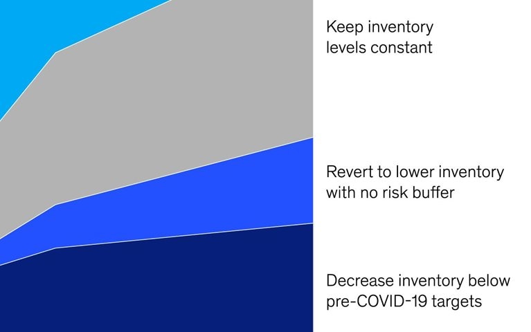 Supply chain inventory inertia